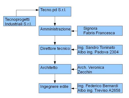 Organigramma